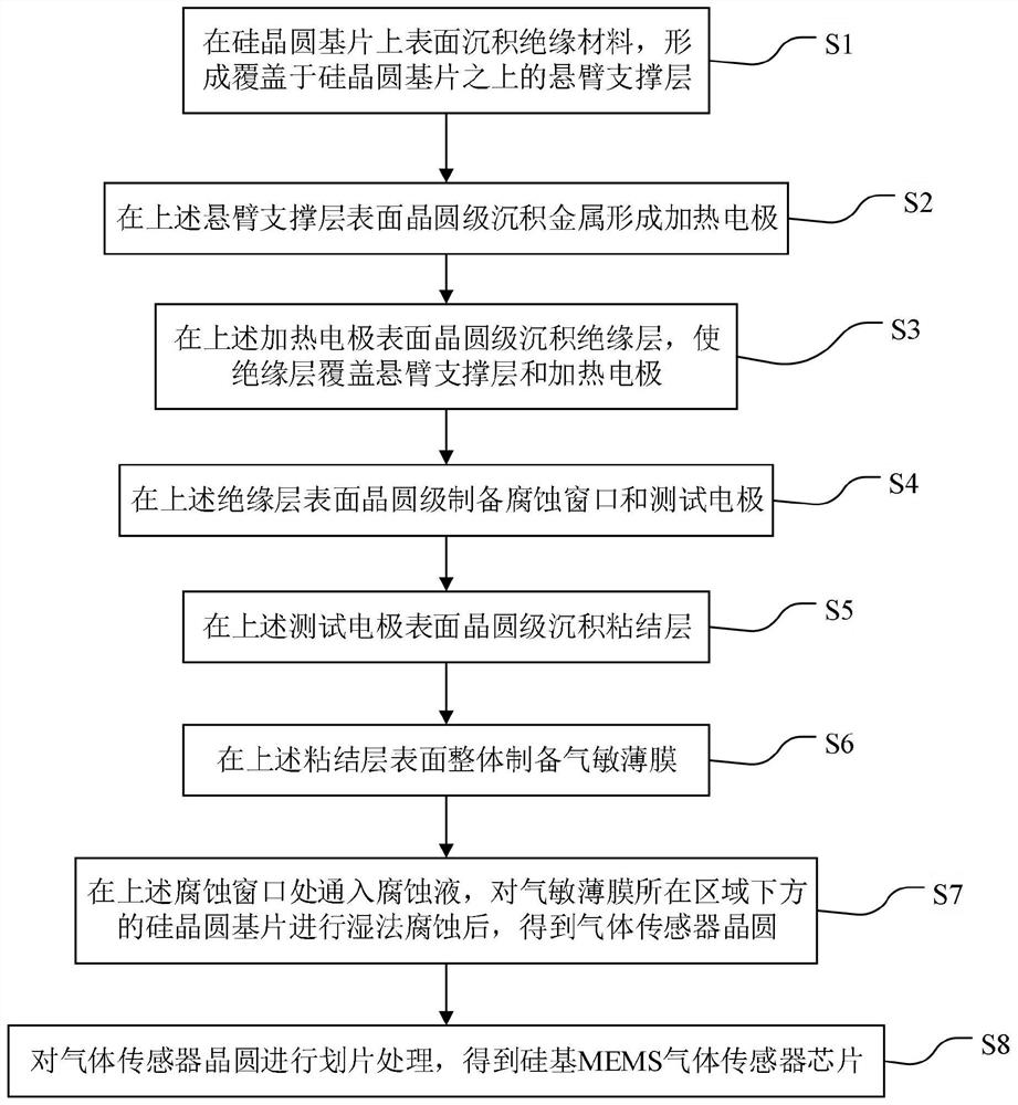 Preparation method and application of silicon-based MEMS gas sensor chip