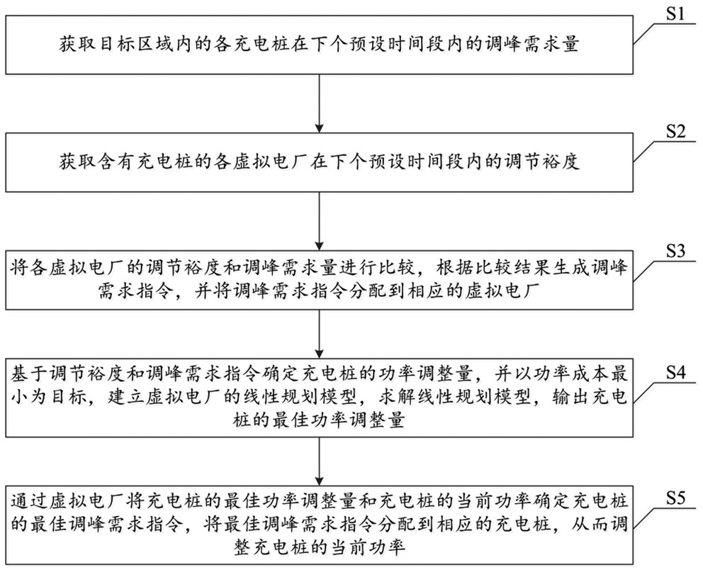 A virtual power plant peak regulation control method and system for distributed charging piles