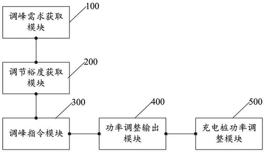 A virtual power plant peak regulation control method and system for distributed charging piles