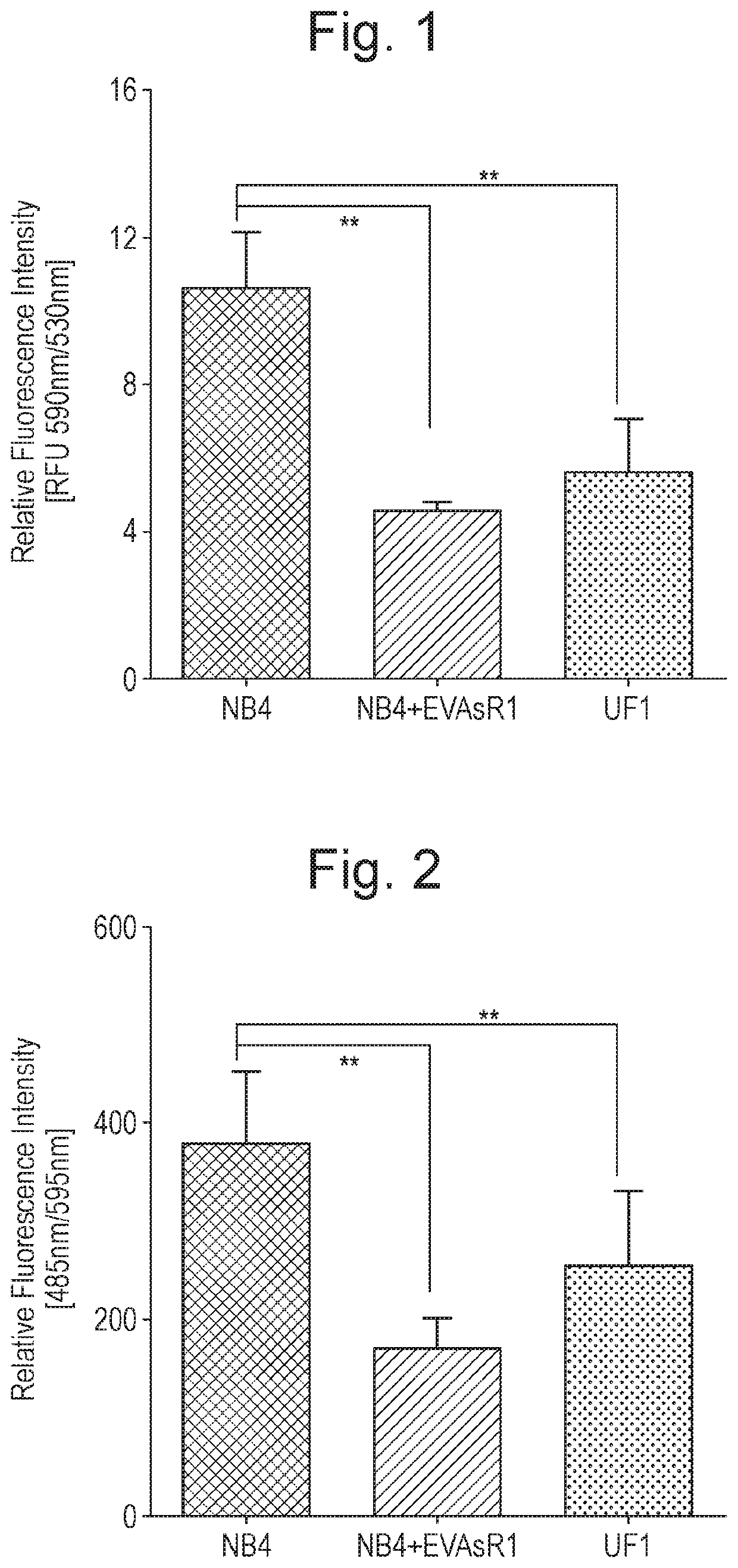 Combination Therapy for Treatment of Leukemia