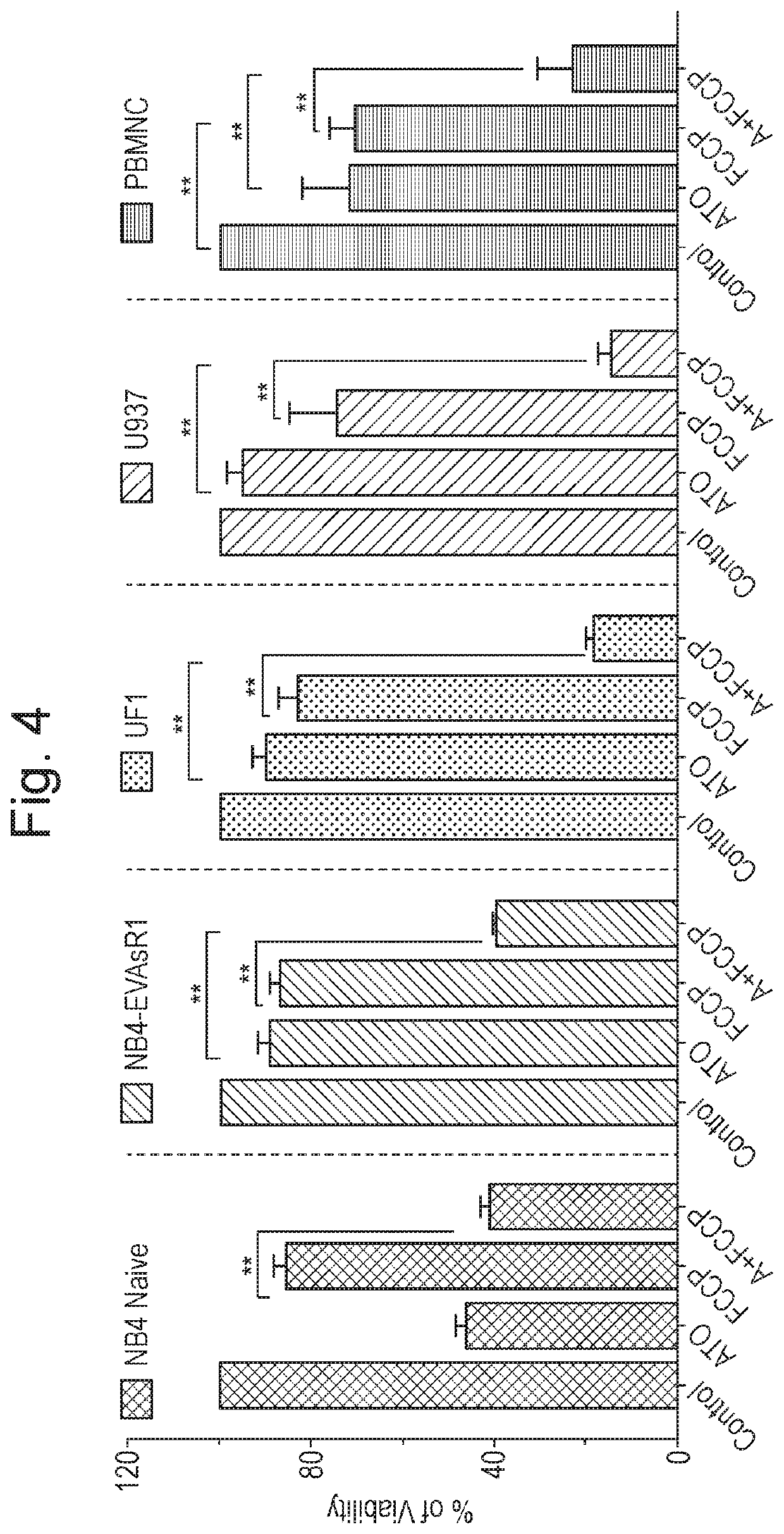 Combination Therapy for Treatment of Leukemia