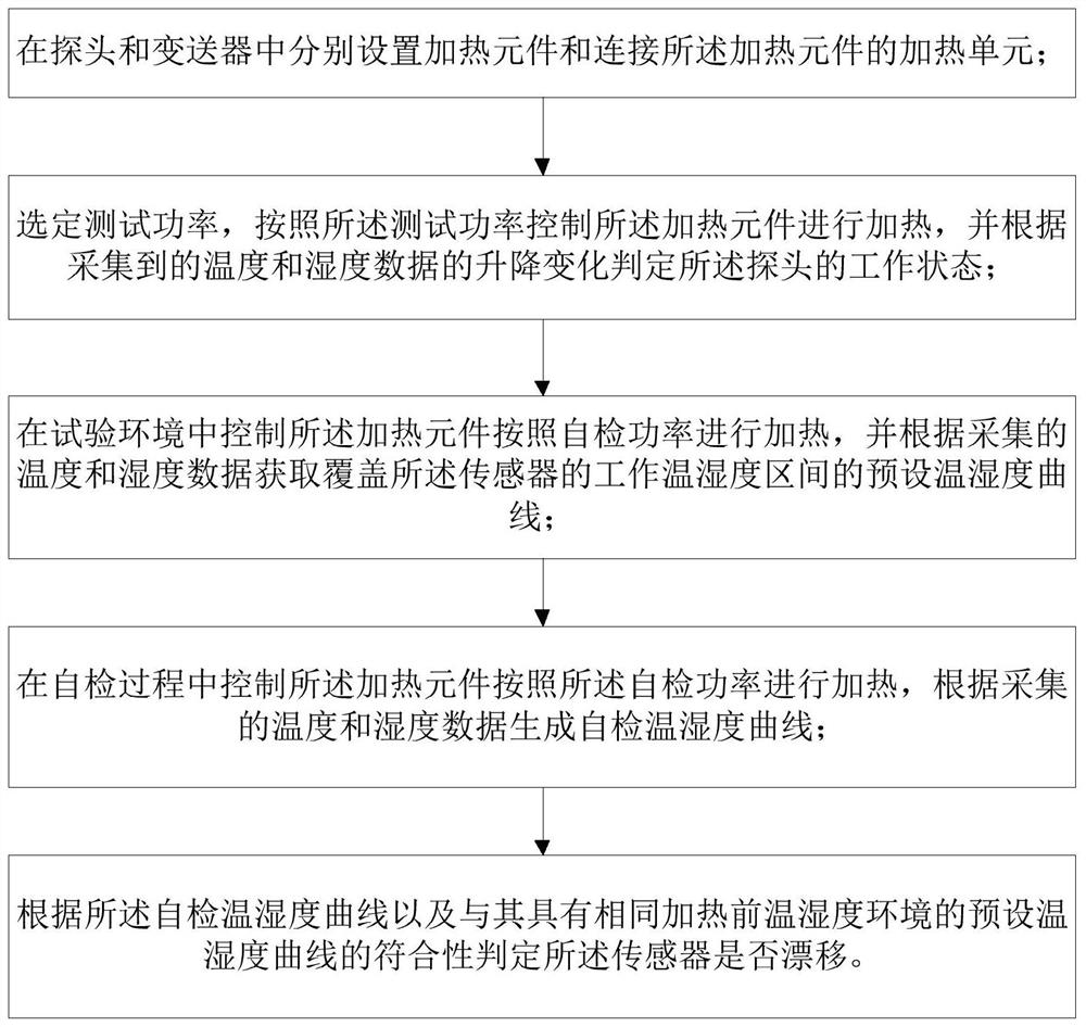 A kind of temperature and humidity sensor self-checking method