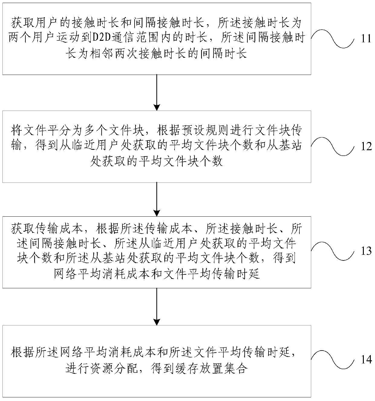 Cache placement method and device in D2D network