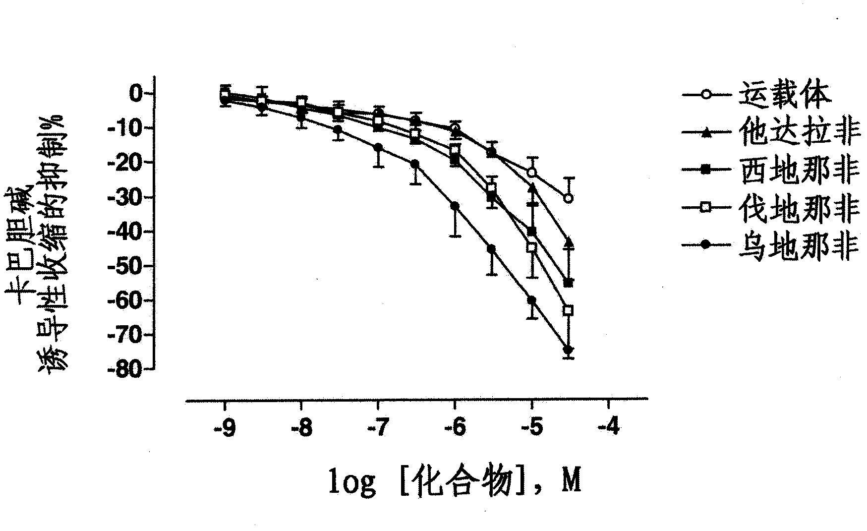 Use of a combination of udenafil and alfuzosin or oxybutynin for the treatment of overactive bladder.