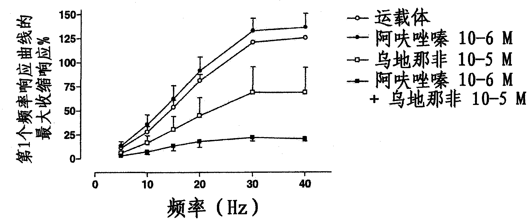 Use of a combination of udenafil and alfuzosin or oxybutynin for the treatment of overactive bladder.