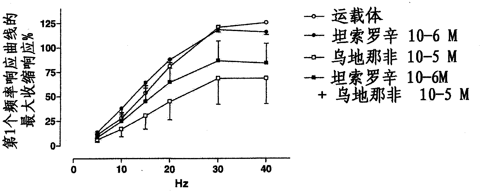 Use of a combination of udenafil and alfuzosin or oxybutynin for the treatment of overactive bladder.