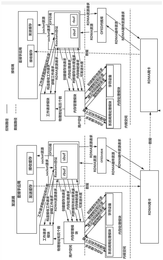 Zero-copy data transmission method based on Rsocket protocol