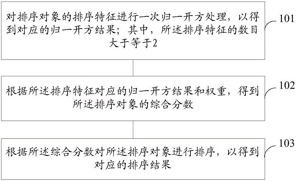 Ordering method and device