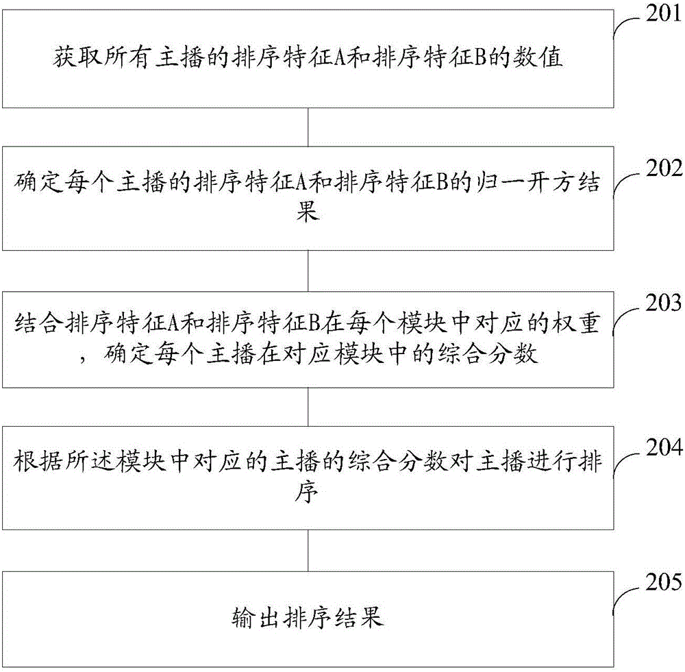 Ordering method and device