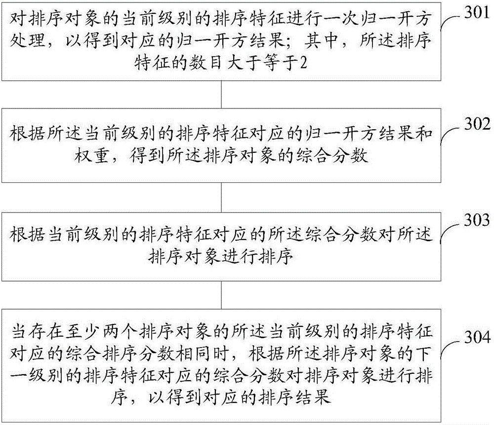 Ordering method and device