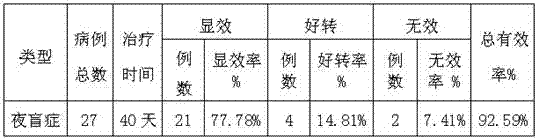 Medicine treating nyctalopia and preparation method of medicine