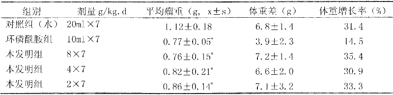 Medicament for treating tumors and preparation method thereof