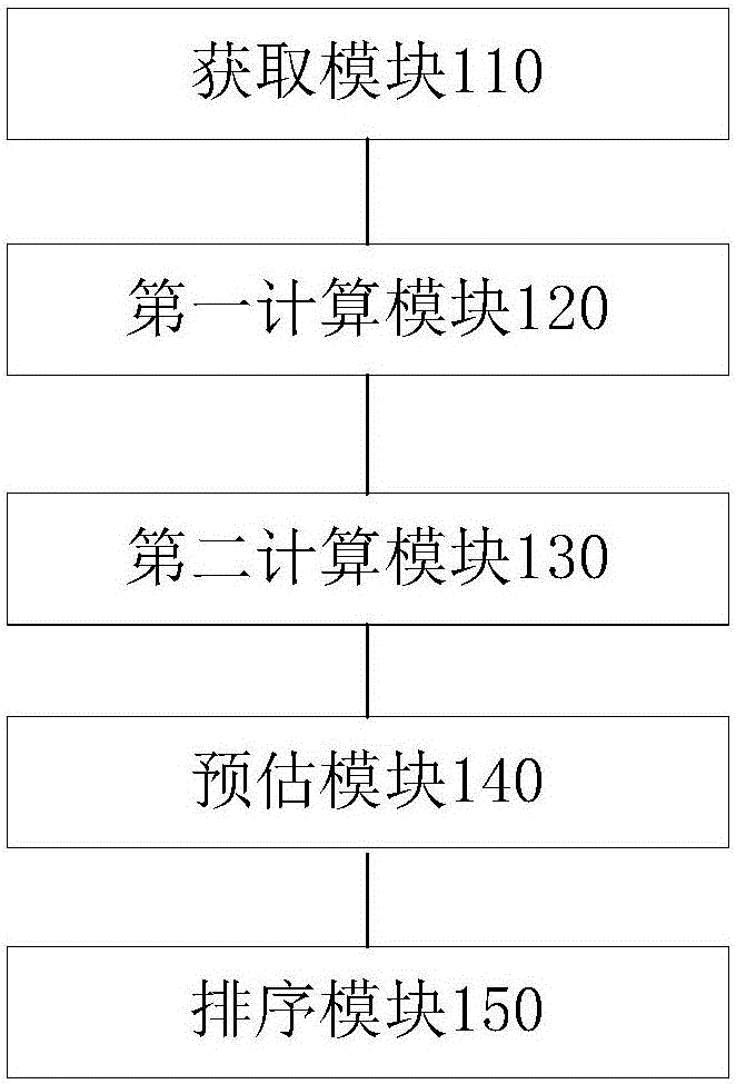 Resource sequencing method and device