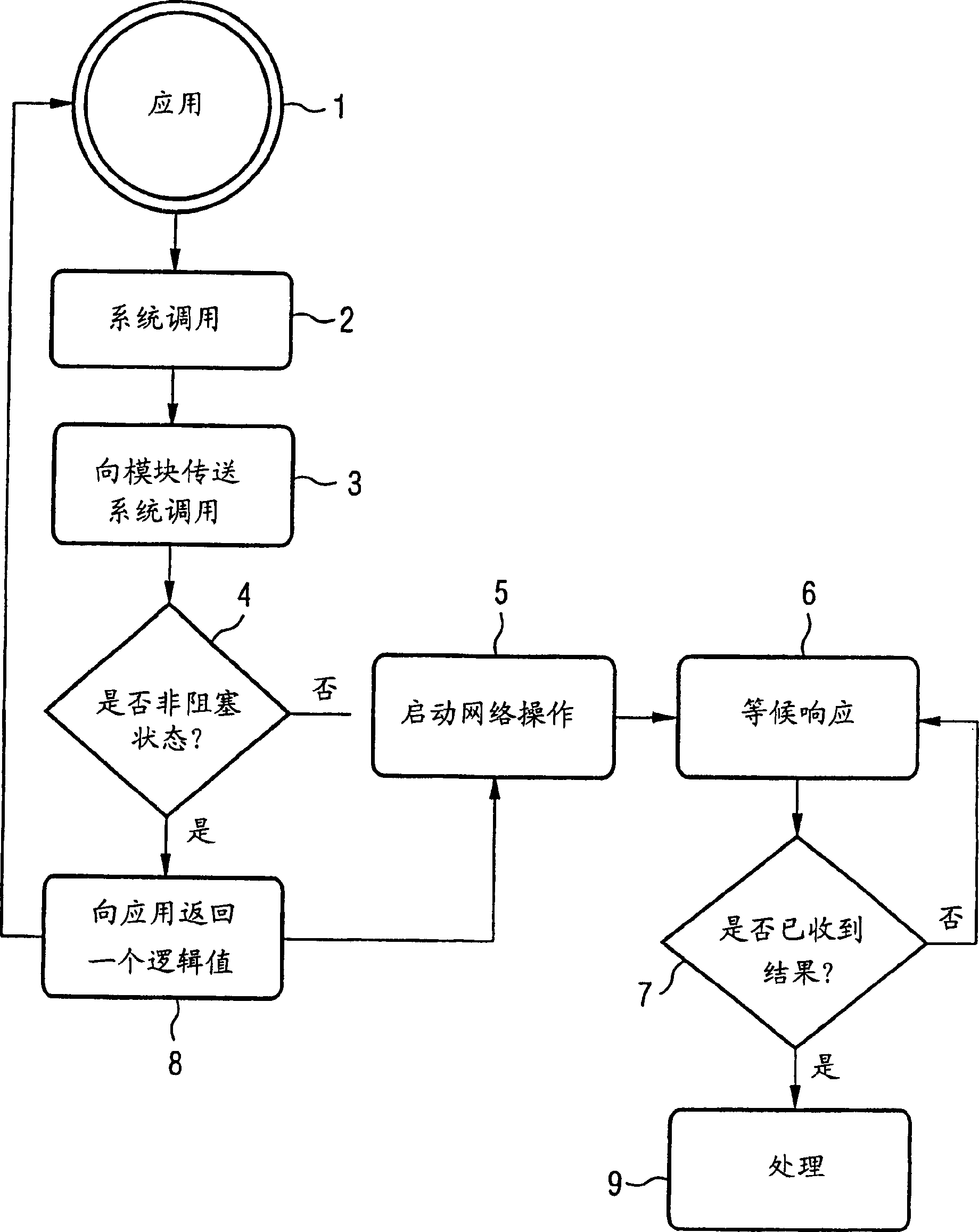 Method and device for performing of network operations