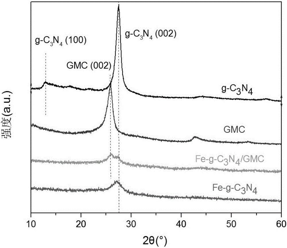 Preparation method of fe-doped carbon nitride/mesoporous graphite carbon composite catalyst and product and application