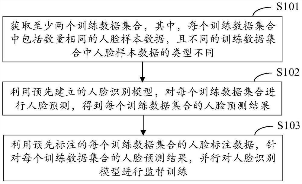 Model training method, face recognition method and device, equipment and medium