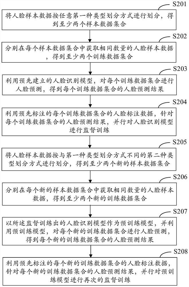 Model training method, face recognition method and device, equipment and medium