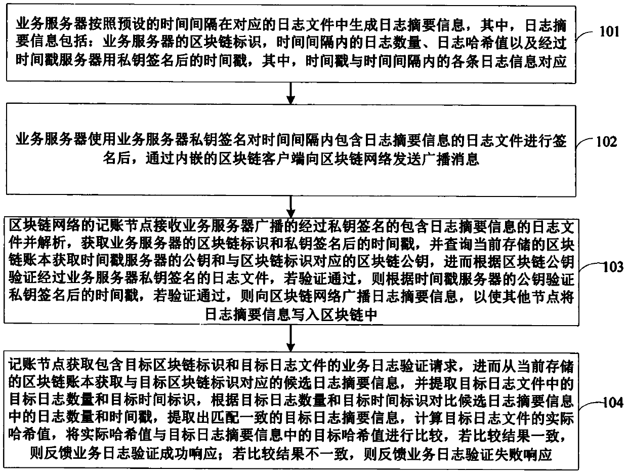 Server log monitoring method and system based on block chain