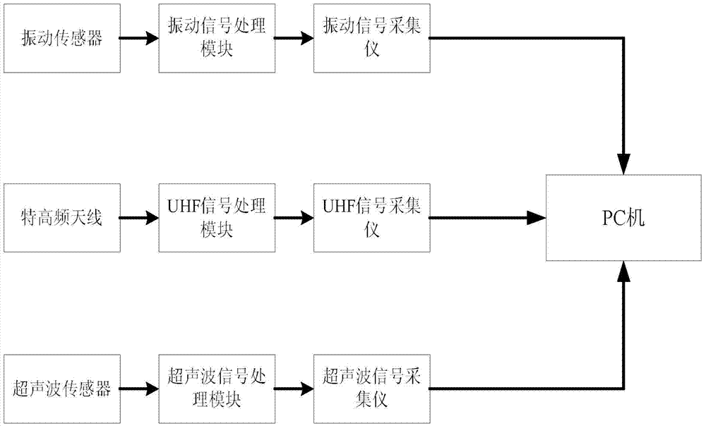 GIS fault diagnosis system and method thereof