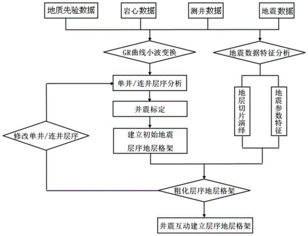 A Geostatistical Inversion Method Constrained by High Resolution Sequence Stratigraphic Framework