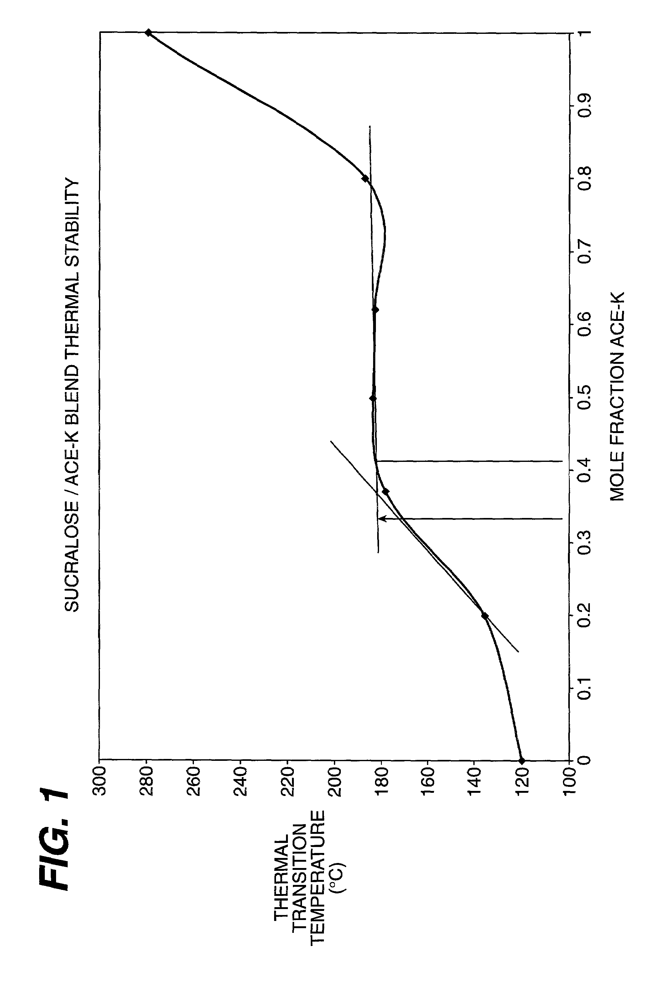 Meltable form of sucralose