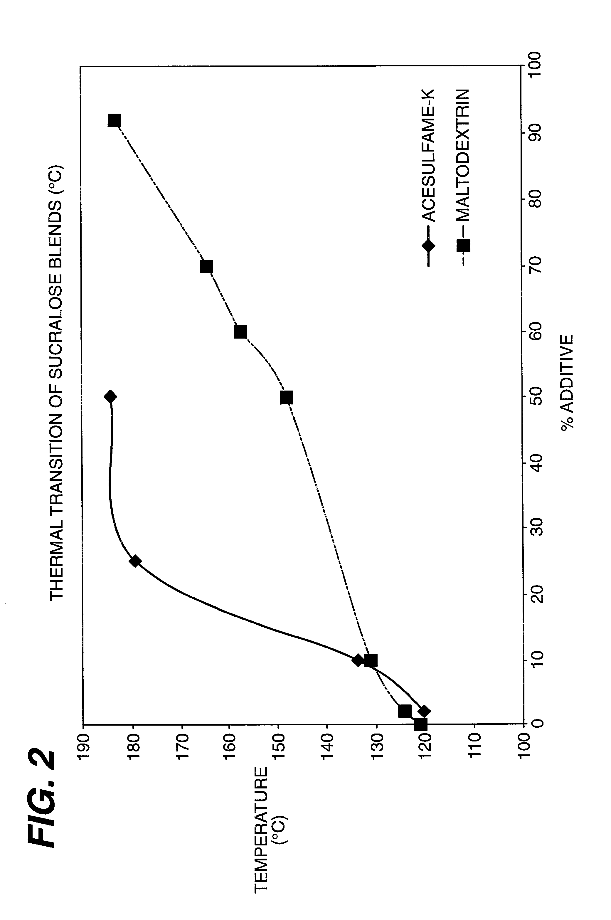 Meltable form of sucralose