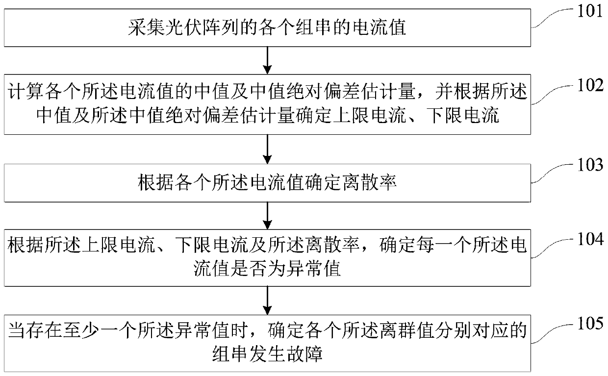 Photovoltaic array fault detection method and device, readable medium and electronic device