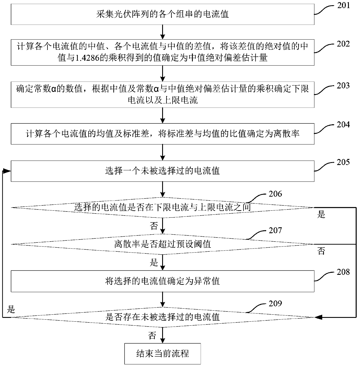 Photovoltaic array fault detection method and device, readable medium and electronic device