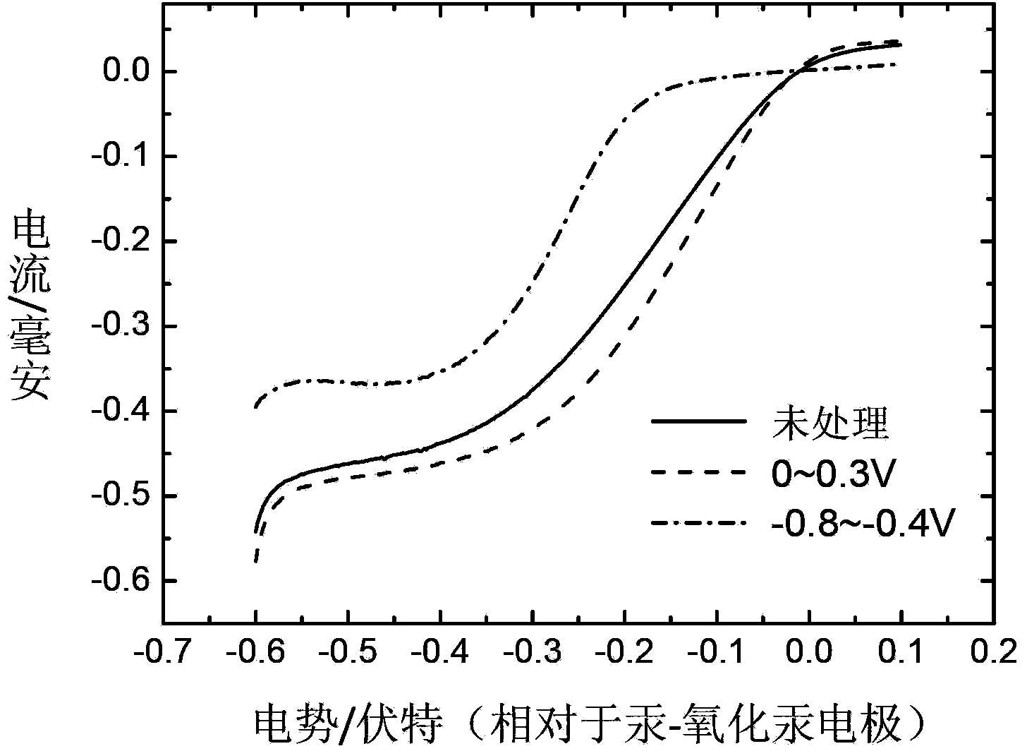 Method for increasing oxygen reduction activity of MnOx catalyst in electrode