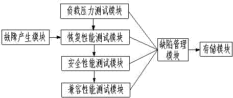 System for testing comprehensive performance of software