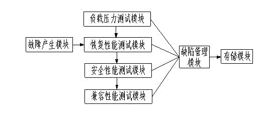 System for testing comprehensive performance of software