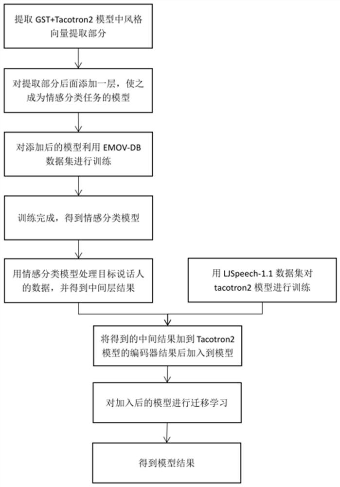 Method for synthesizing emotional speech by utilizing transfer learning under low resources