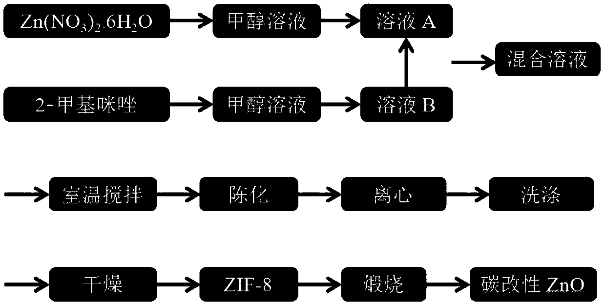 A kind of porous carbon modified zno photocatalytic material and preparation method thereof