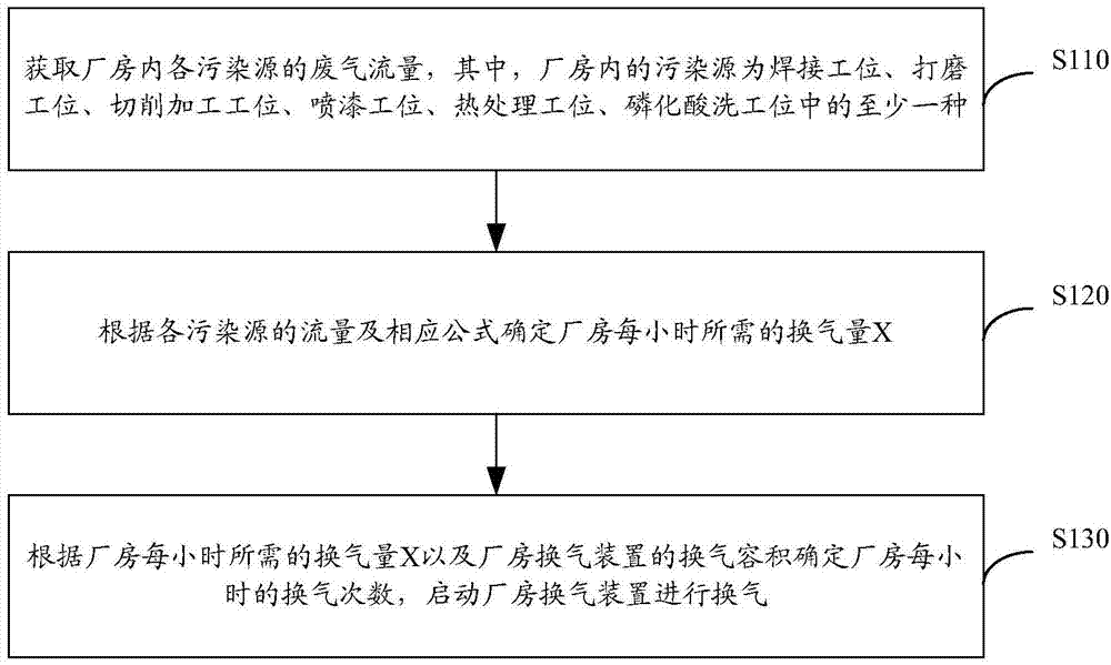 Practical ventilation method for plant building