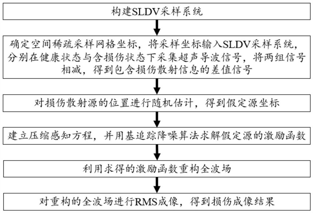 A Compressive Sensing-Based Ultrasonic Guided Wave Field Damage Detection Method Applicable to Plate Structures