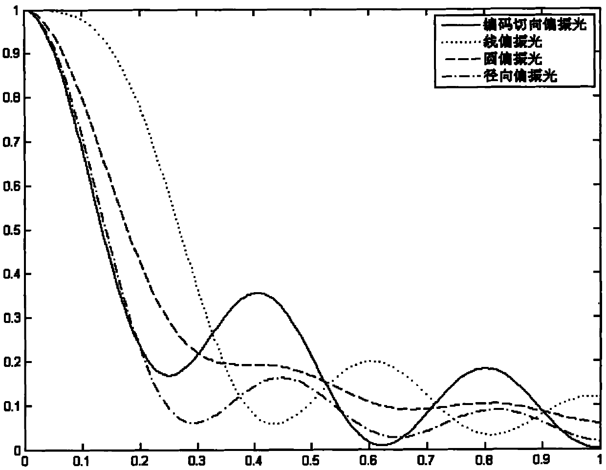 Method and device for realizing far field super-resolution focus