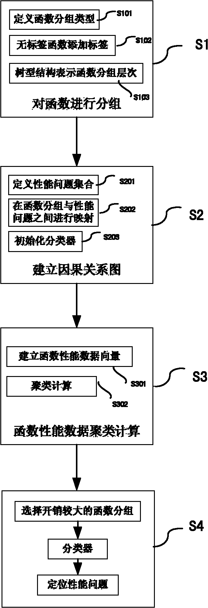 Method for positioning performance problems of large-scale parallel program