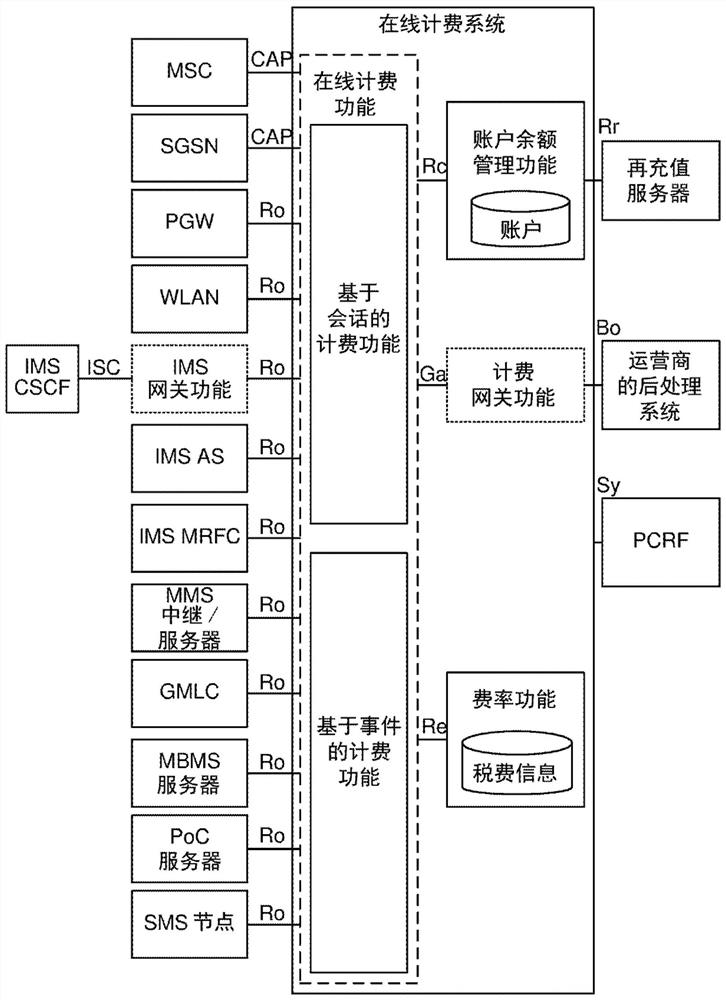 Implementation of Real-time Coordination of Renewal Transactions of User Accounts in Communication System