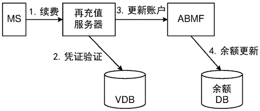 Implementation of Real-time Coordination of Renewal Transactions of User Accounts in Communication System