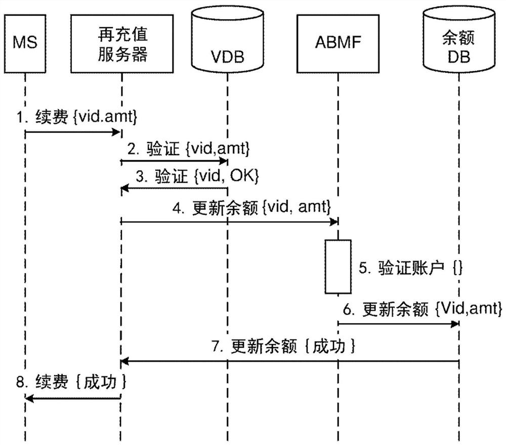 Implementation of Real-time Coordination of Renewal Transactions of User Accounts in Communication System