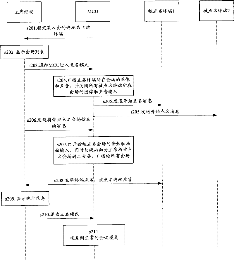 Rollcall method and equipment in video conference