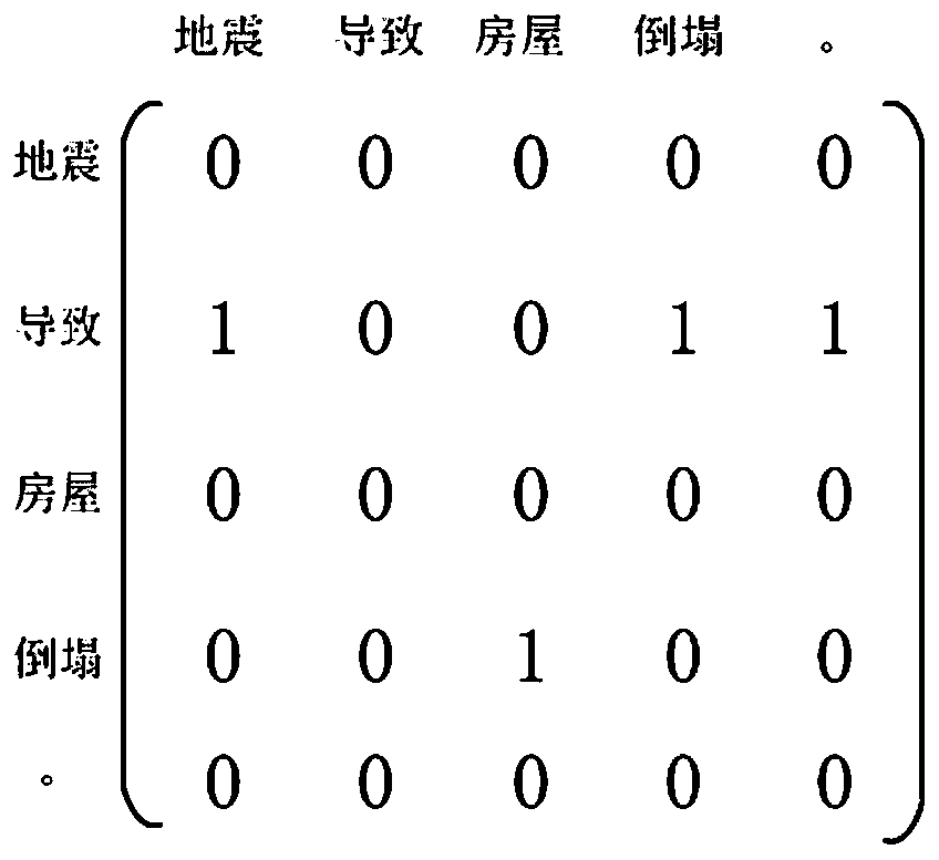 Event atlas construction system and method based on multi-dimensional feature fusion and dependency syntax