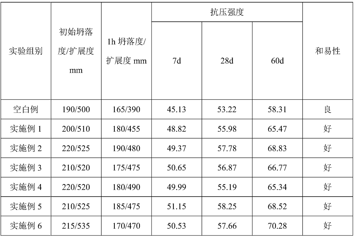 A method for preparing a cementitious material reducing admixture from a cationic polymer