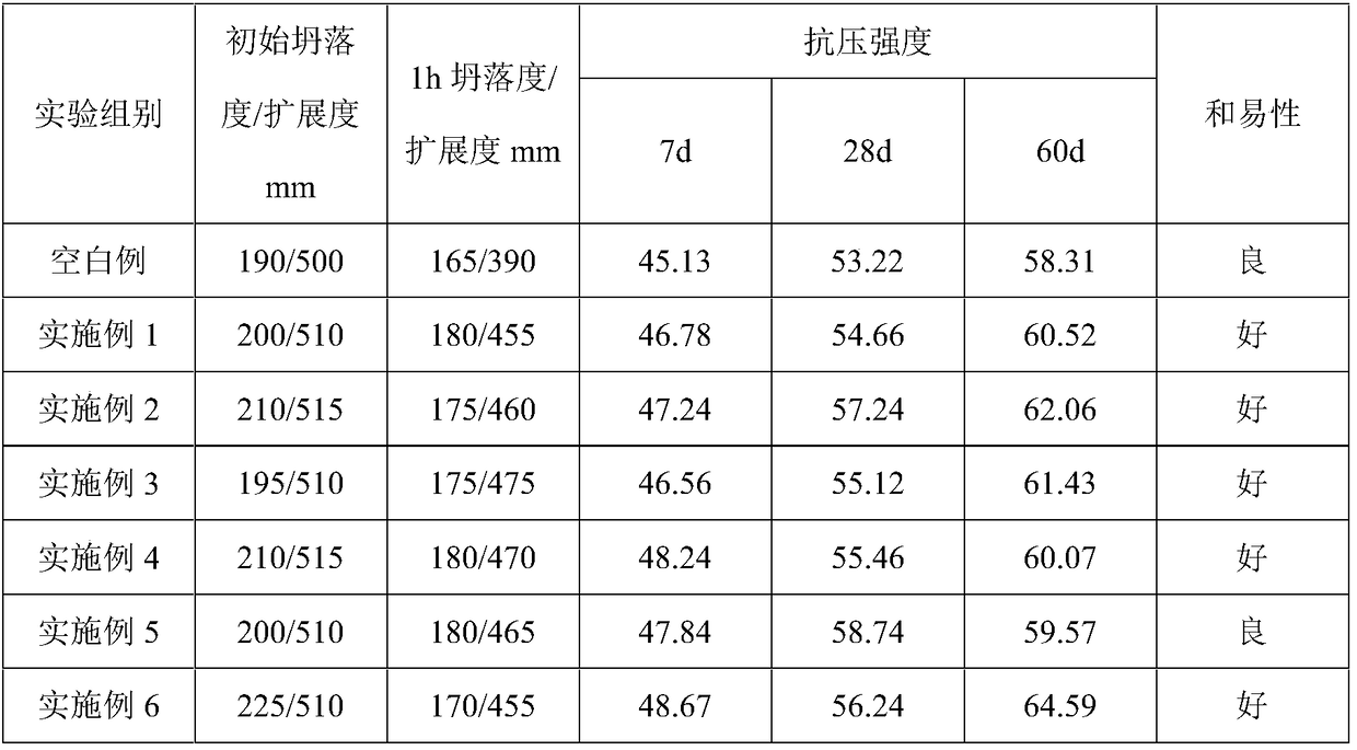 A method for preparing a cementitious material reducing admixture from a cationic polymer