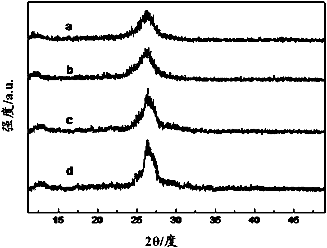 Novel photocatalyst K-g-C3N4 as well as preparation and application thereof