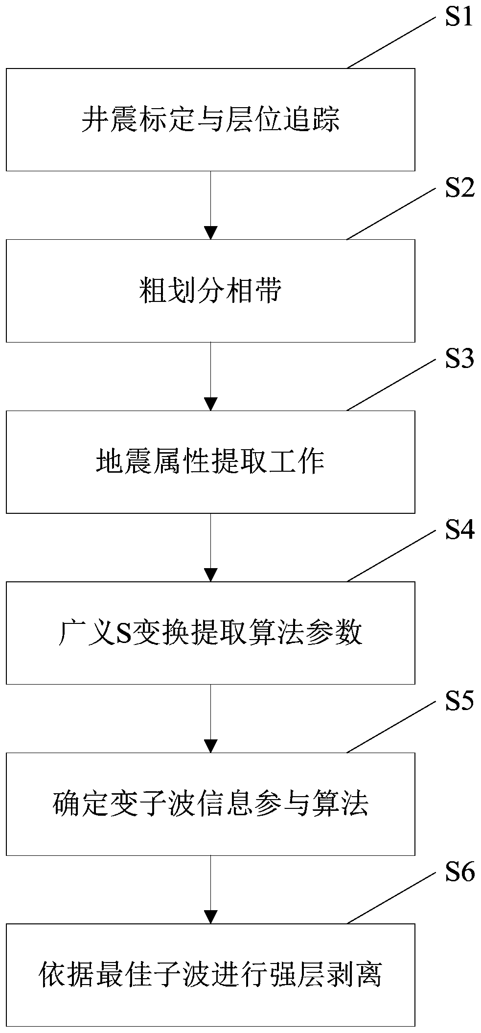 Earthquake strong shielding time-frequency information extraction and stripping method based on phase control