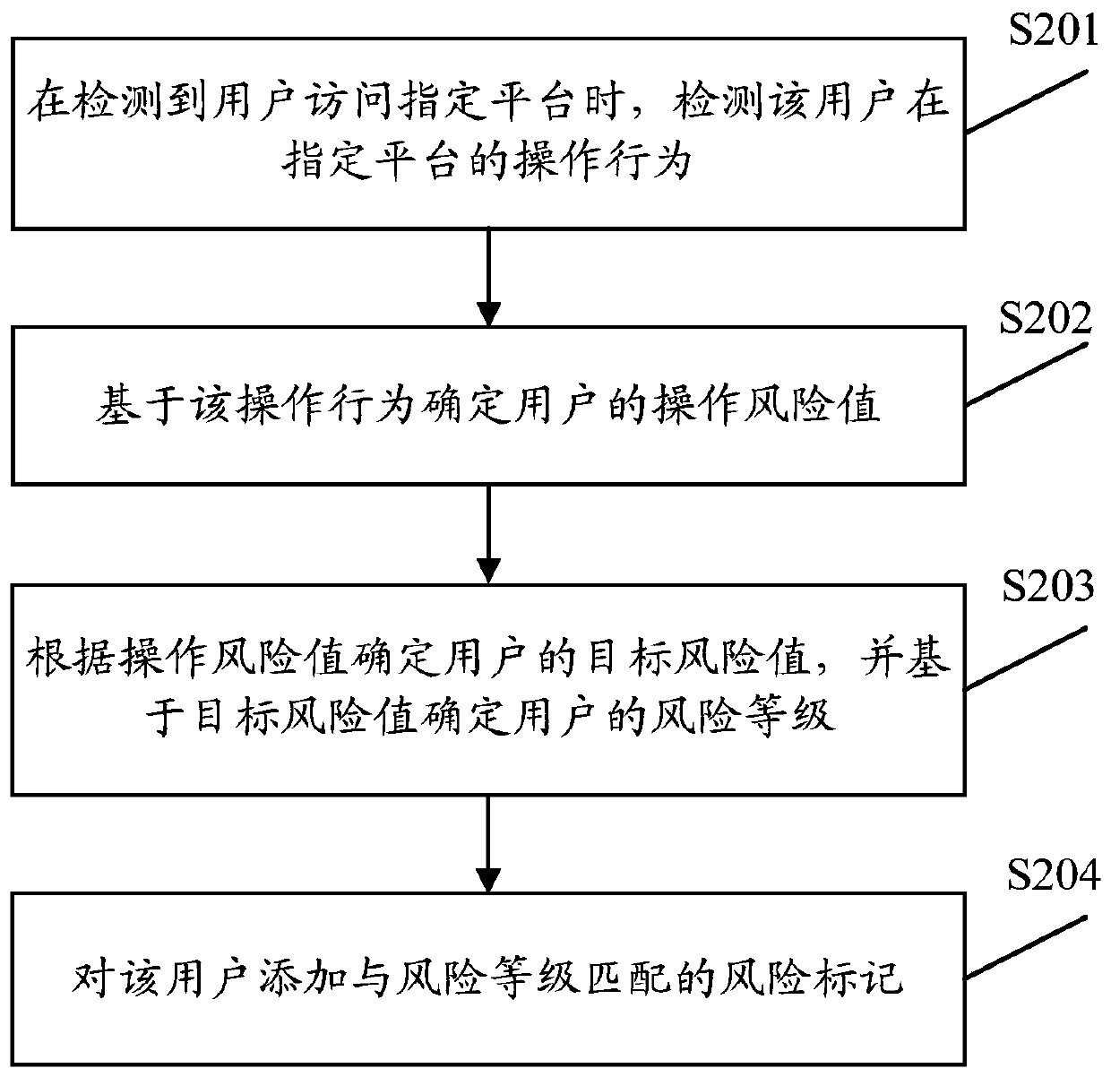 User behavior pre-judging method and related equipment