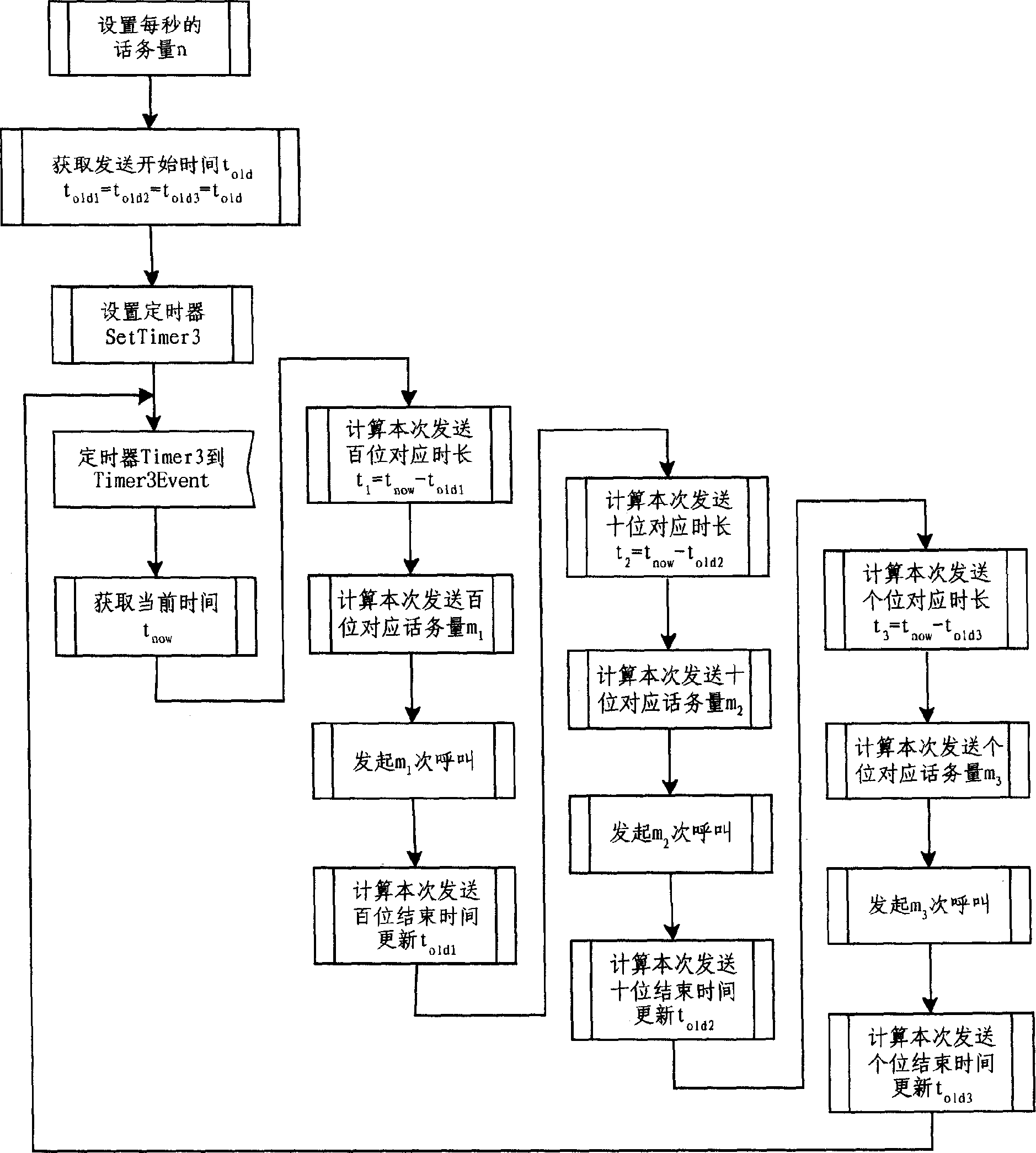 Method for controlling traffic in simulation of large traffic test