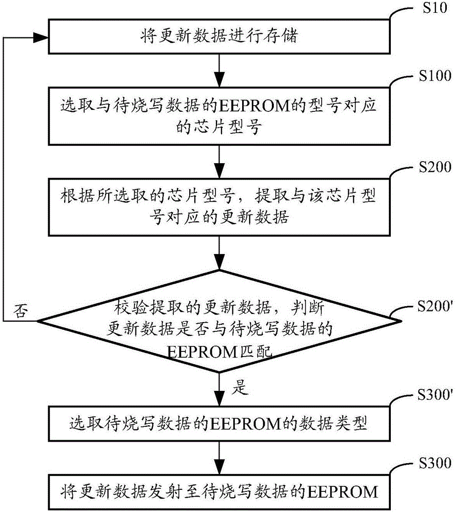 Device and method for programming EEPROM data