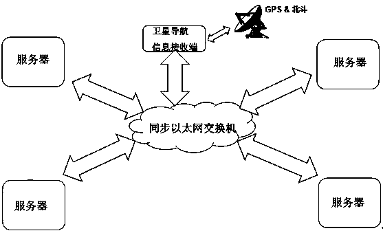 A system and method for clock synchronization between servers based on ptp protocol